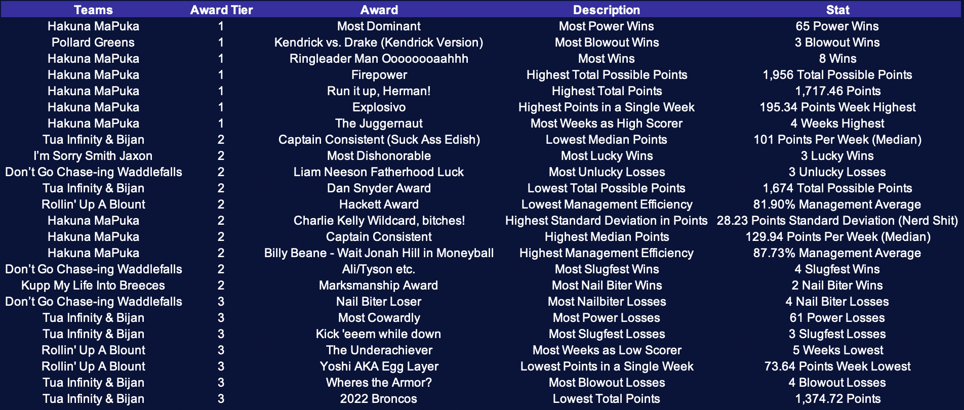 Table of awards