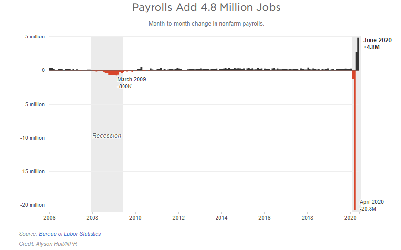 job trends over the past 14 years