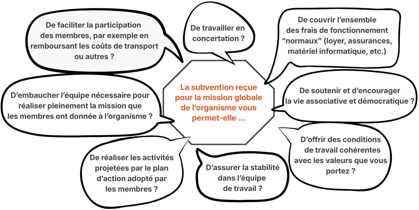 La subvention reçue pour la mission globale de l'organisme permet-elle: - De couvrir l'ensemble des frais de fonctionnement "normaux" (loyer, assurances, matériel informatique, etc.)? - De soutenir et d'encourager la vie associative et démocratique ? - D'offrir des conditions de travail cohérentes avec les valeurs que vous portez ? - D'assurer la stabilité dans l'équipe de travail ? - De réaliser les activités projetées par le plan d'action adopté par les membres ? - D'embaucher l'équipe nécessaire pour réaliser pleinement la mission que les membres ont donnée à l'organisme ? - De faciliter la participation des membres, par exemple en remboursant les coûts de transport ou autres ?