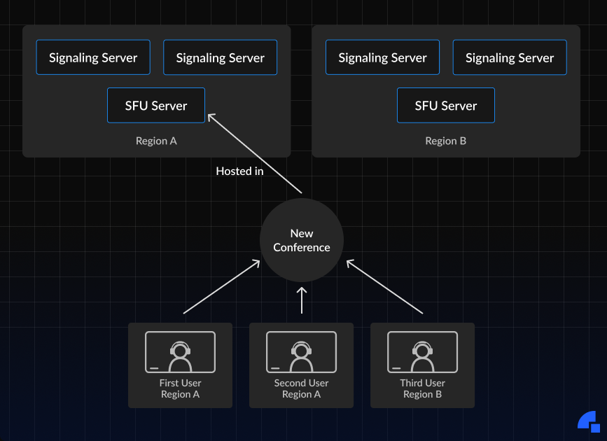 Dyte's Mutiregion Architecture