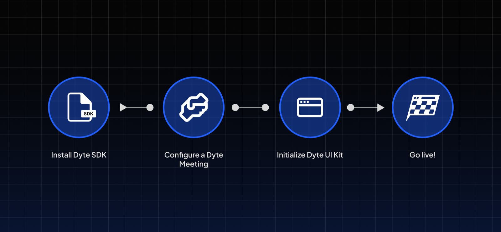 Steps to Develop a Video Chat Application in Android Using Dyte