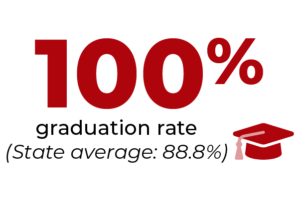 100% graduation rate (State average: 88.8%)