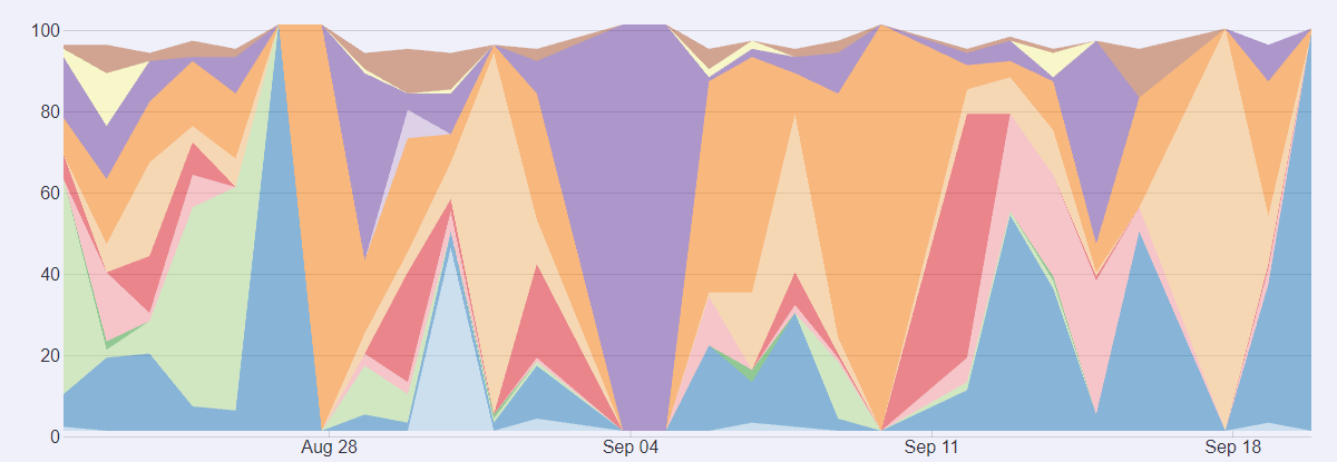 sector visualization