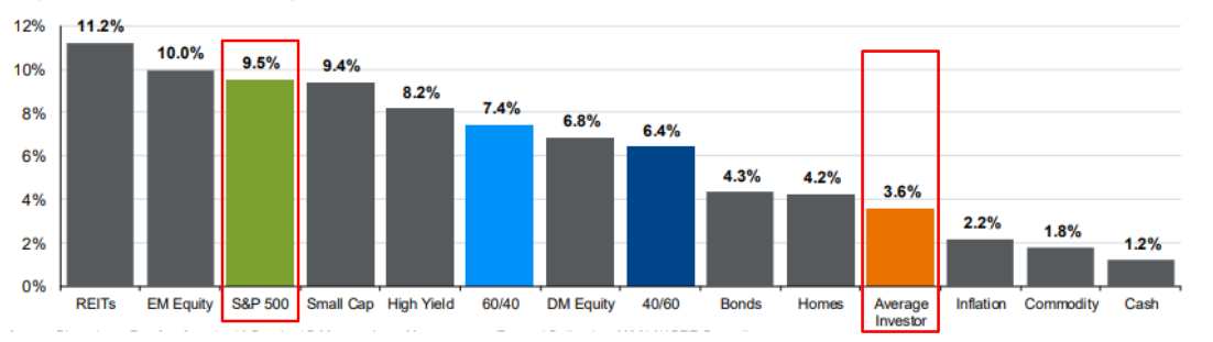 JPM annualized return by asset class, S&P500 9.5% Average Investor 3.6%