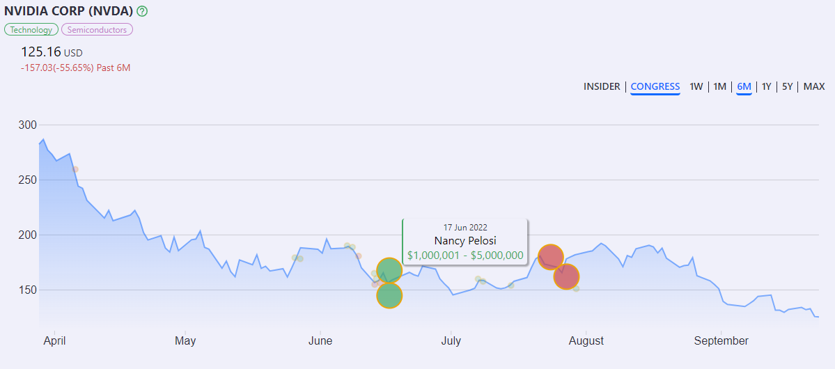 Nvidia Stock chart with congressional insider trades on it