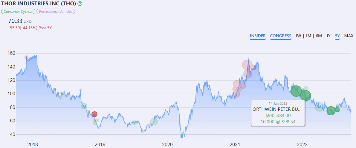 Thor industries Stock chart