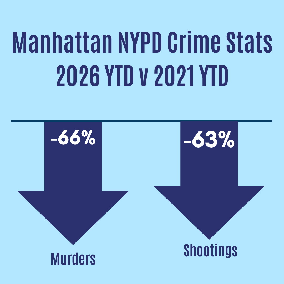 Murders and shootings are also down so far this year compared to 2021. There is always more work to do, but our comprehensive strategy to combat gun violence with our law enforcement partners is working.