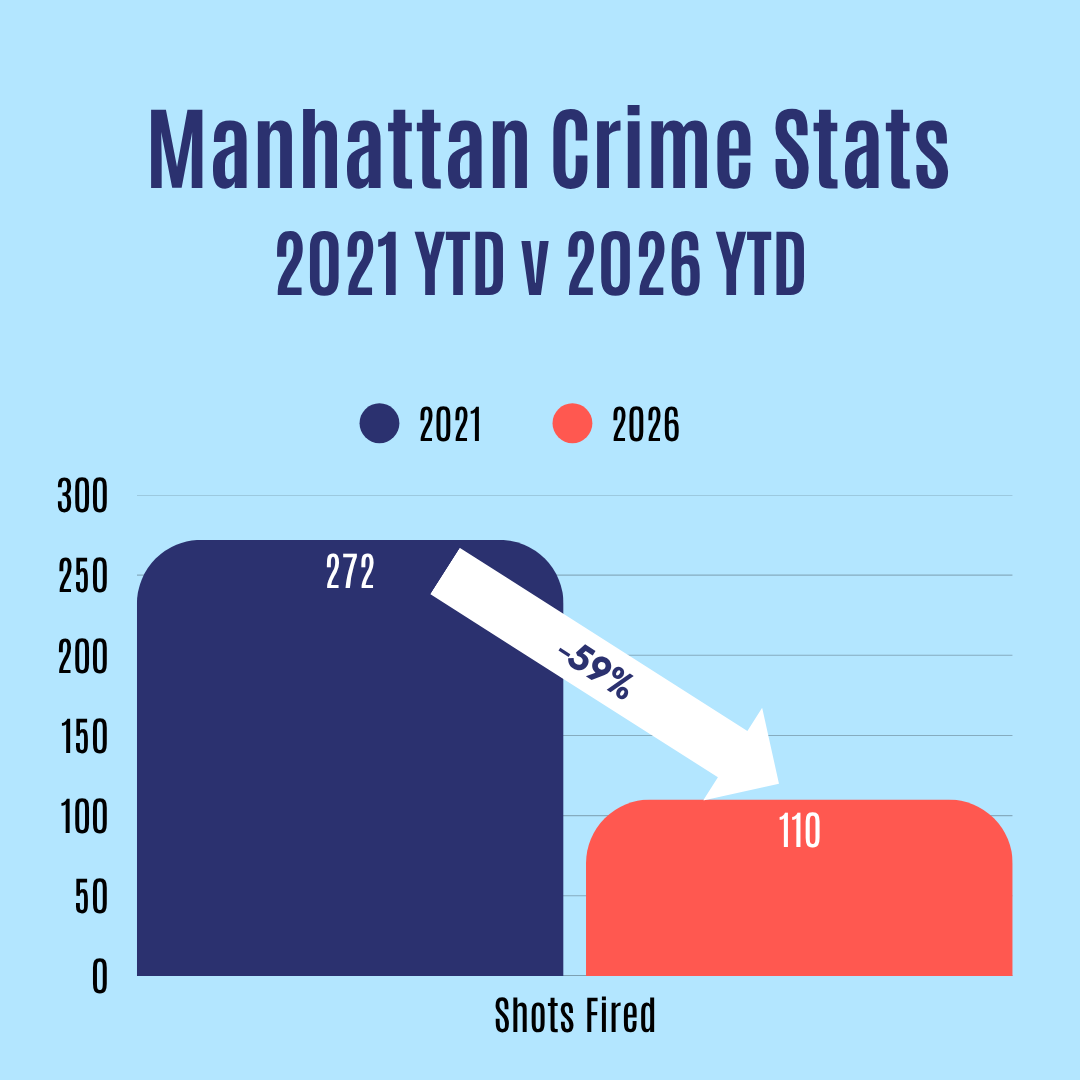 In Manhattan, incidents of shots fired are down 59% compared to 2021. Our collaboration with the NYPD and law enforcement partners is crucial to this success and we will continue doing the work to drive down cycles of gun violence. 