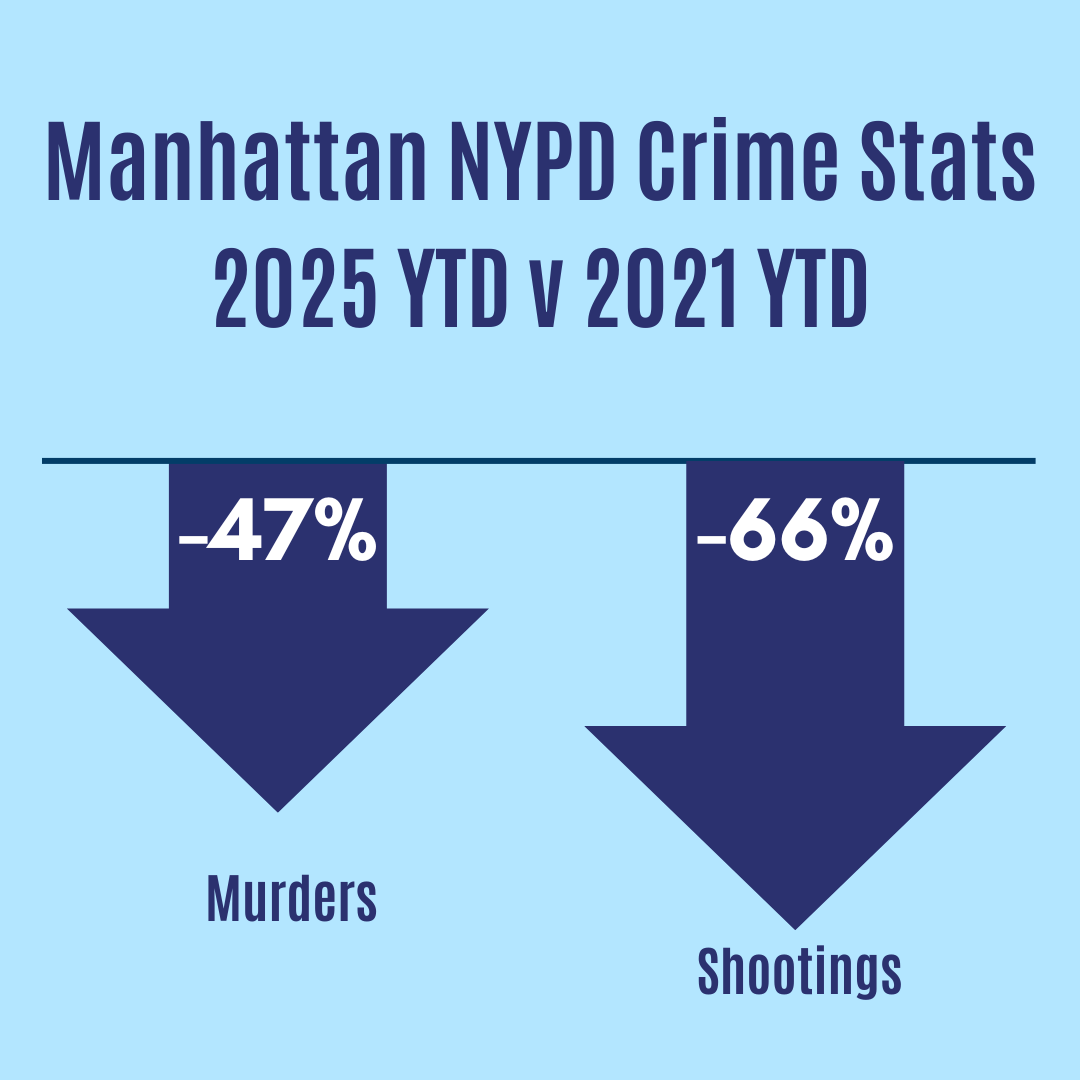 Murders and shootings are also down so far this year compared to 2021, before D.A. Bragg took office. We know we have a lot more work to do, but our comprehensive strategy to combat gun violence is working. 