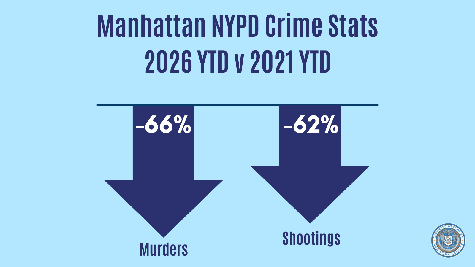 Driving down gun violence remains our top priority and in Manhattan shootings are down 62% and murders are down 66% so far this year compared to 2021 - the year before D.A. Bragg took office.