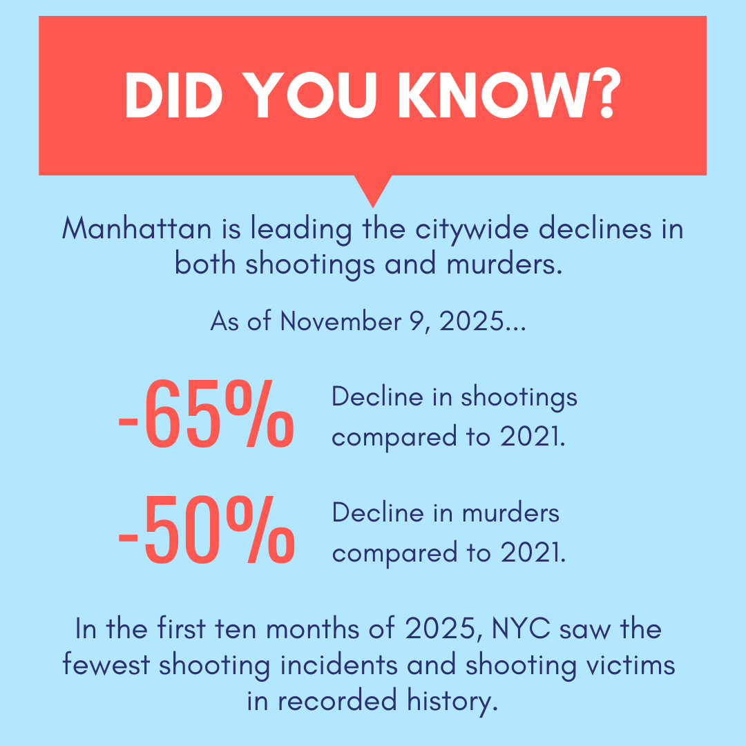Combatting gun violence is our office’s top priority, and working with our law enforcement partners, Manhattan is leading the citywide decline in murders and shootings.