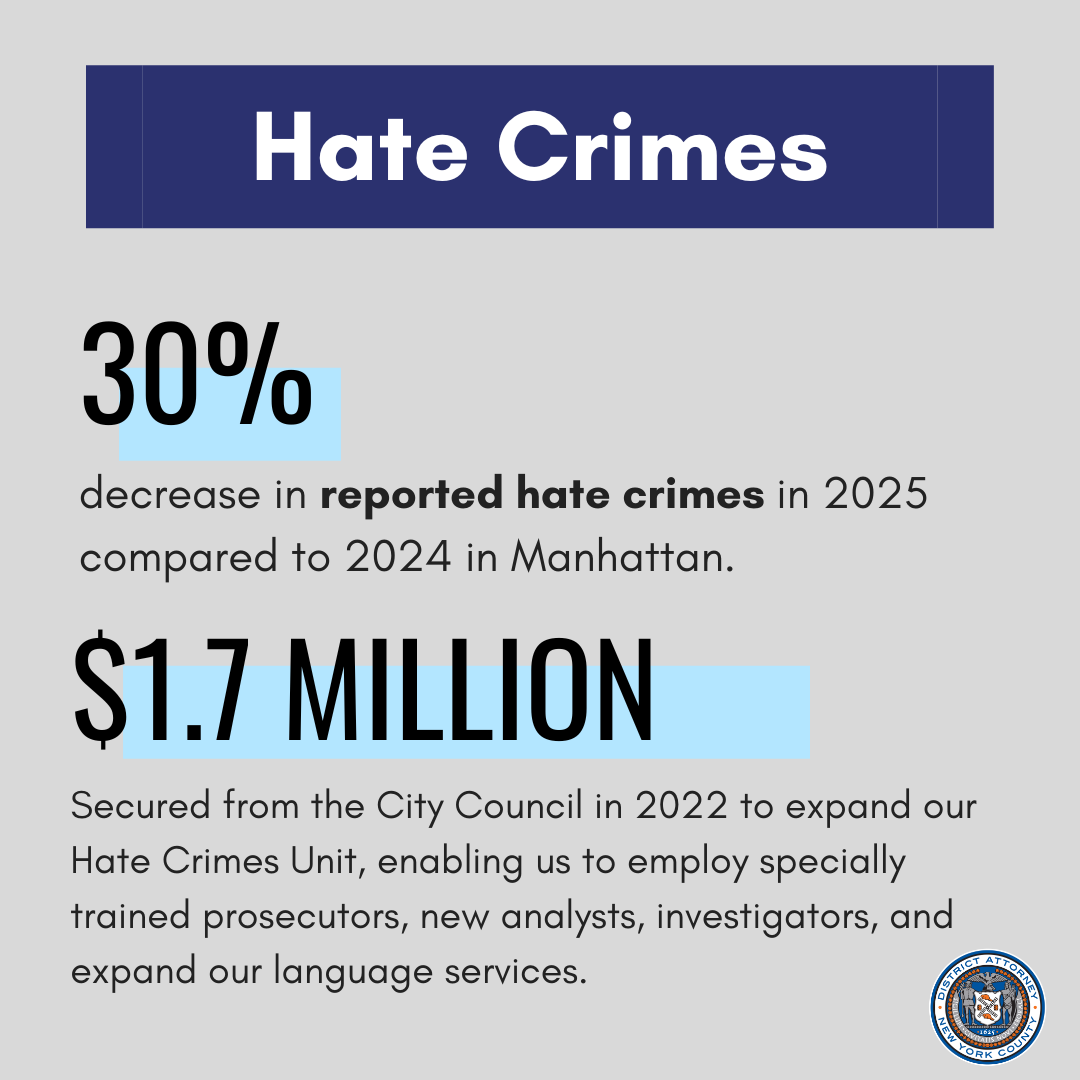 We will continue to prosecute crimes motivated by hate, and remain committed to providing culturally responsive resources to victims and the communities experiencing these biased attacks. 