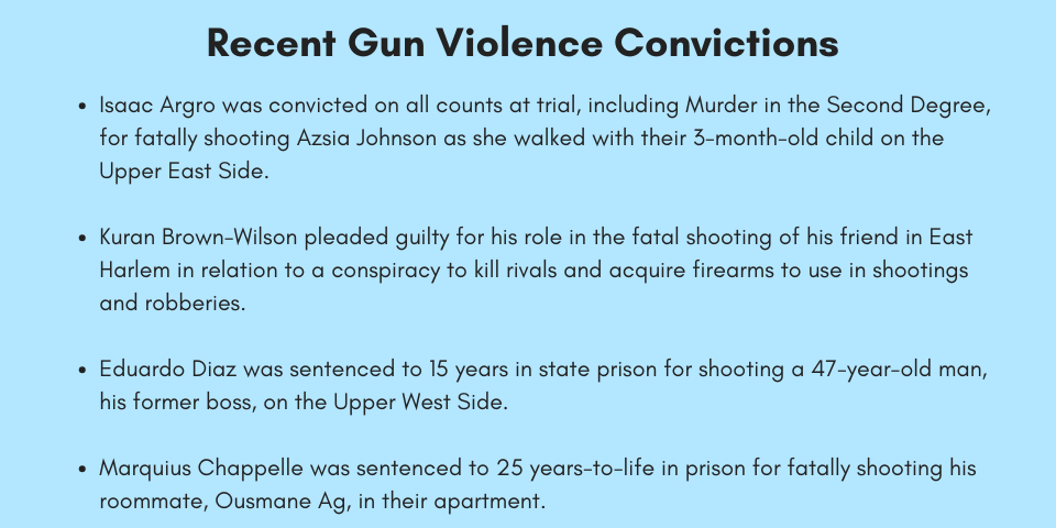 ICYMI: Recent Gun Violence Convictions  •	Isaac Argro was convicted on all counts at trial, including Murder in the Second Degree, for fatally shooting Azsia Johnson as she walked with their 3-month-old child on the Upper East Side. •	Kuran Brown-Wilson pleaded guilty for his role in the fatal shooting of his friend in East Harlem in relation to a conspiracy to kill rivals and acquire firearms to use in shootings and robberies.  •	Eduardo Diaz was sentenced to 15 years in state prison for shooting a 47-year-old man, his former boss, on the Upper West Side. •	Marquius Chappelle was sentenced to 25 years-to-life in prison for fatally shooting his roommate, Ousmane Ag, in their apartment. 
