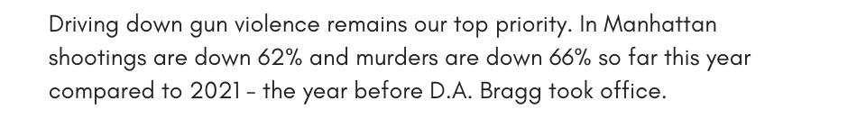 Driving down gun violence remains our top priority and in Manhattan shootings are down 62% and murders are down 66% so far this year compared to 2021 - the year before D.A. Bragg took office.