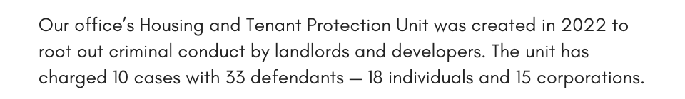 Our office’s Housing and Tenant Protection Unit was created in 2022 to root out criminal conduct by landlords and developers. The unit has charged 10 cases with 33 defendants — 18 individuals and 15 corporations. 