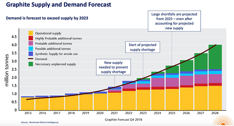 Graphite Demand To OUtstrip Supply