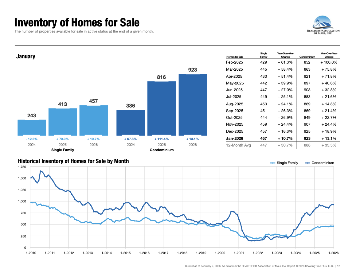 Inventory of Homes for Sale - January 2026