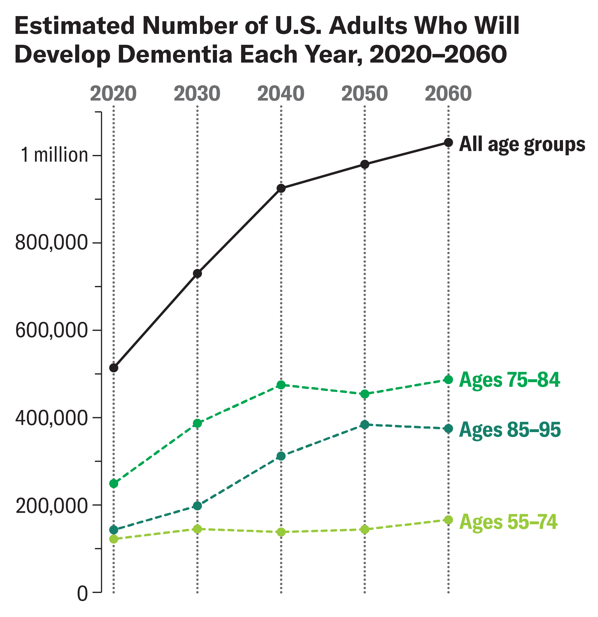 Line chart shows estimated number of U.S. adults who will develop dementia in 2020, 2030, 2040, 2050 and 2060.