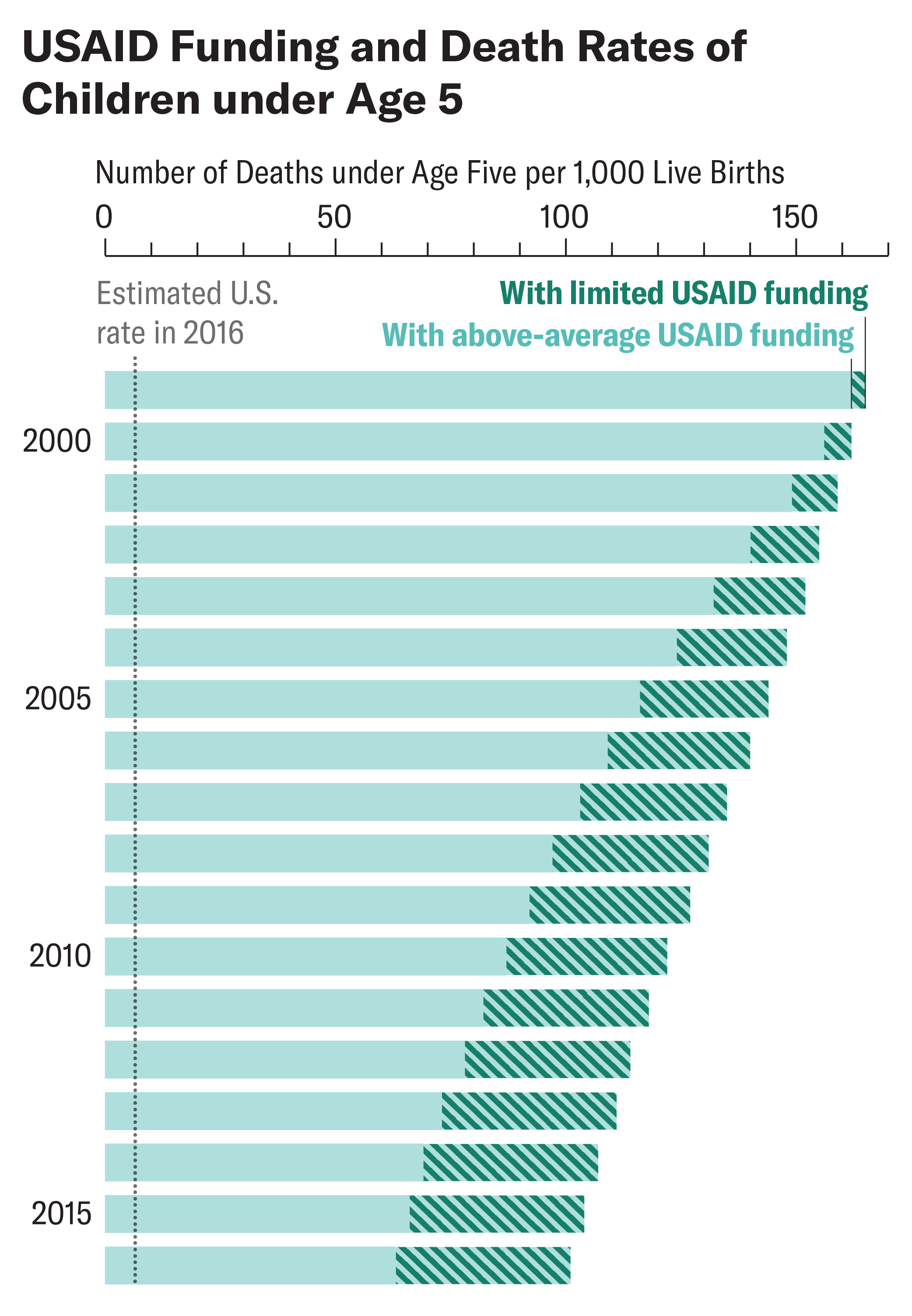Bar chart shows annual mortality in children under age five in low- and middle-income countries with above-average USAID funding compared with a synthetic control group of countries with limited USAID funding from 1999 to 2016. An estimate of U.S. mortality in children under age five in 2016 is also shown as a reference point.