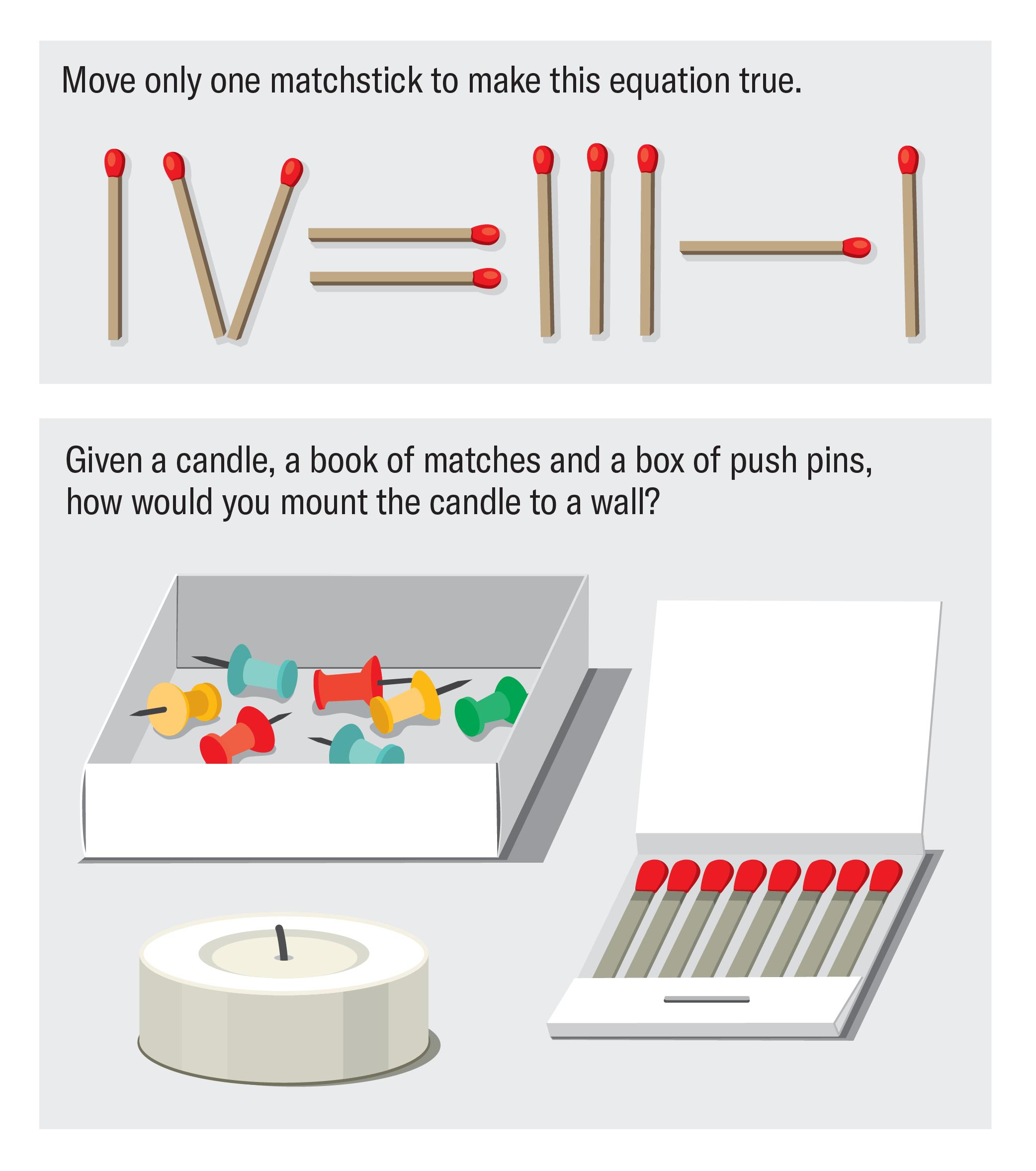 Two brain teaser setups: One shows match sticks in this configuration, and asks the reader to move one to make the equation true. IV=III-I. The other is a scenario in which the subject is given a candle, a book of matches and a cardboard box of push pins then asked how they would mount the candle to a wall.