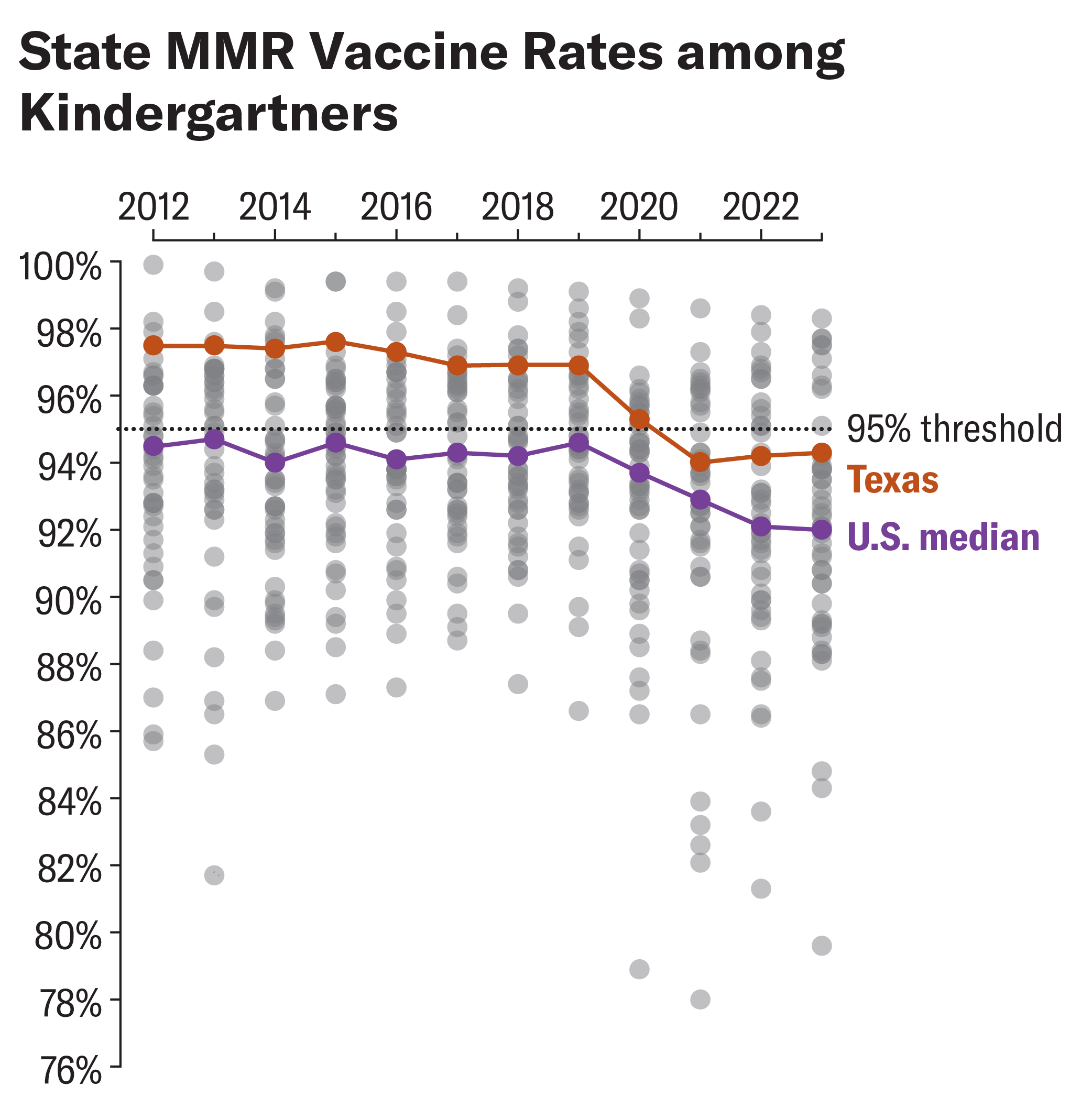 A dot plot shows state and U.S. median MMR vaccine rates from 2012 to 2023 and highlights the rates for Texas.