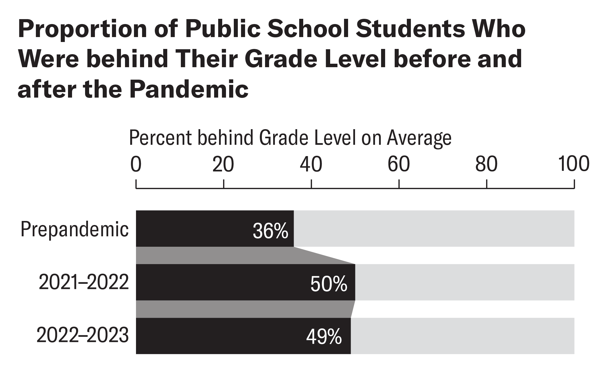 Bar chart shows percent of public school students who were behind their grade level prepandemic and in the 2021–2022 and 2022–2023 school years.