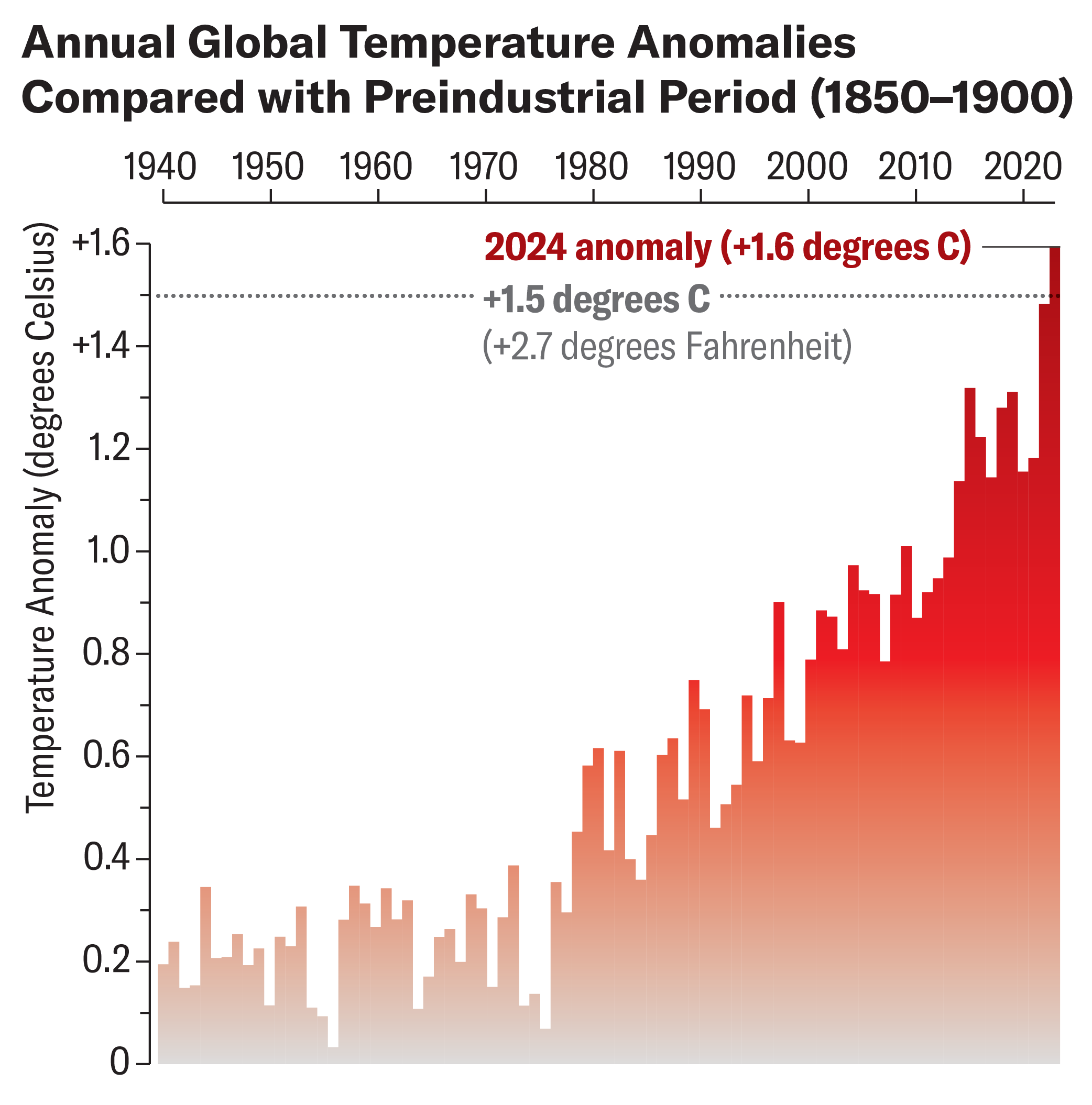 Bar chart shows annual global temperature anomalies from 1940 to 2024 compared with the baseline period of 1850 to 1900.