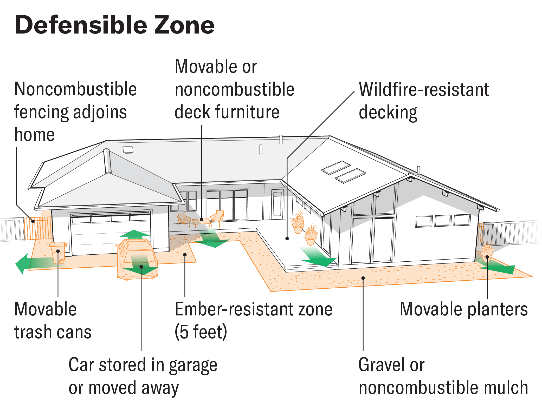 Graphic depicts house with key elements of the defensible zone highlighted to show how they can provide protection from embers.