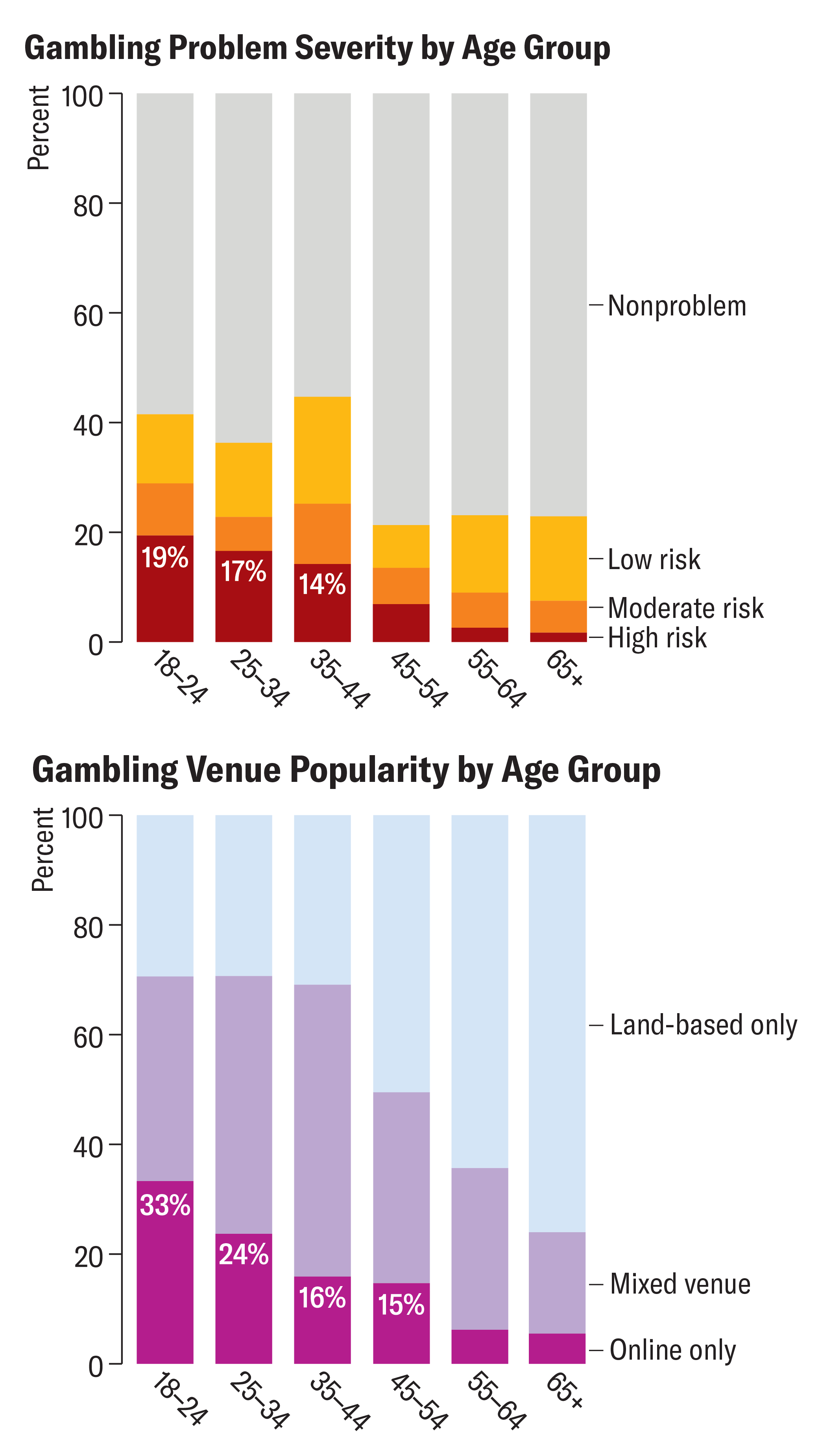 A stacked bar chart on the top shows gambling problem severity by age group and a stacked bar chart on the bottom shows gambling venue popularity by age group.