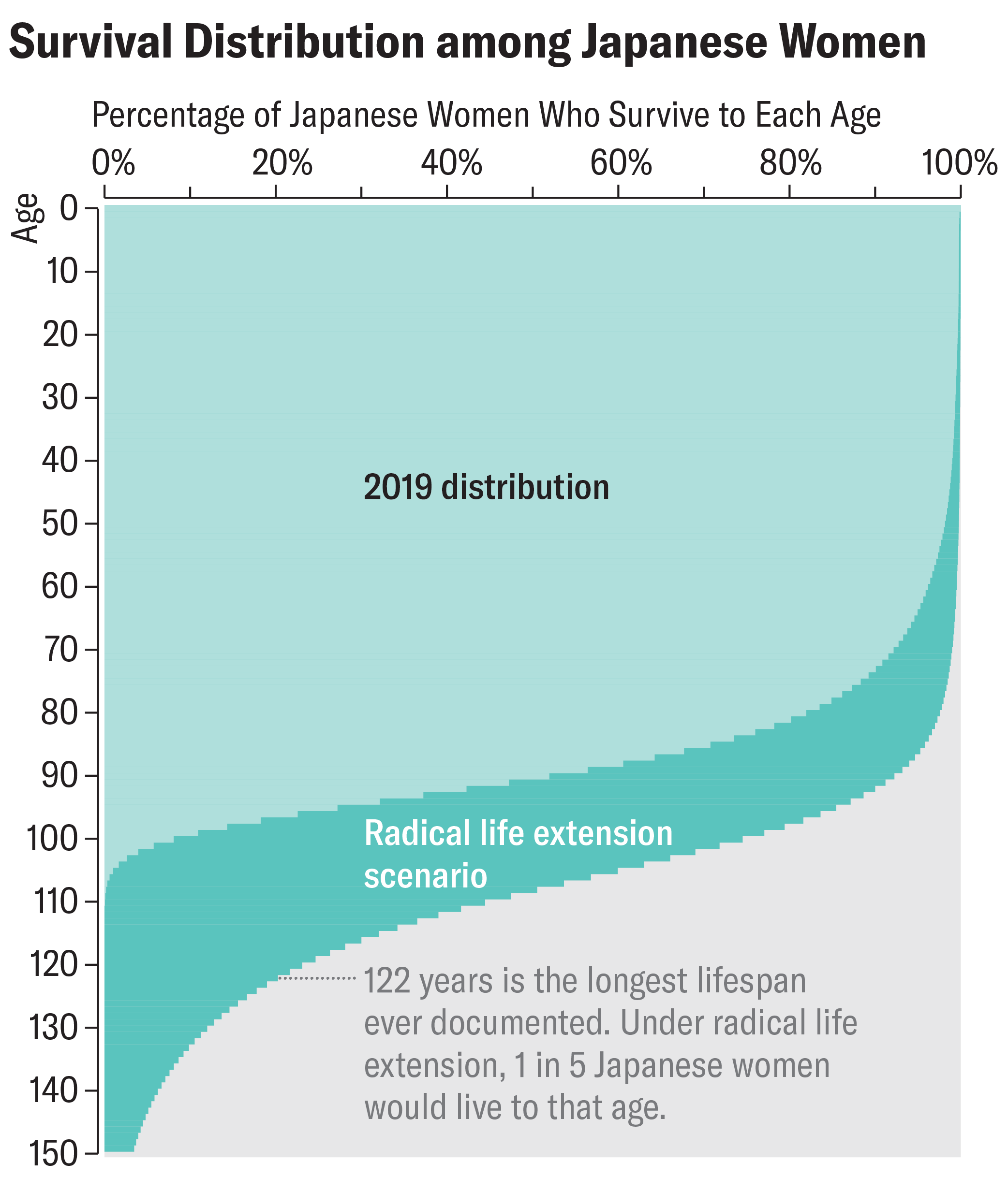 Histogram compares the actual survival distribution by age among Japanese women, based on data from 2019, with a hypothetical survival distribution consistent with a radical life extension scenario.