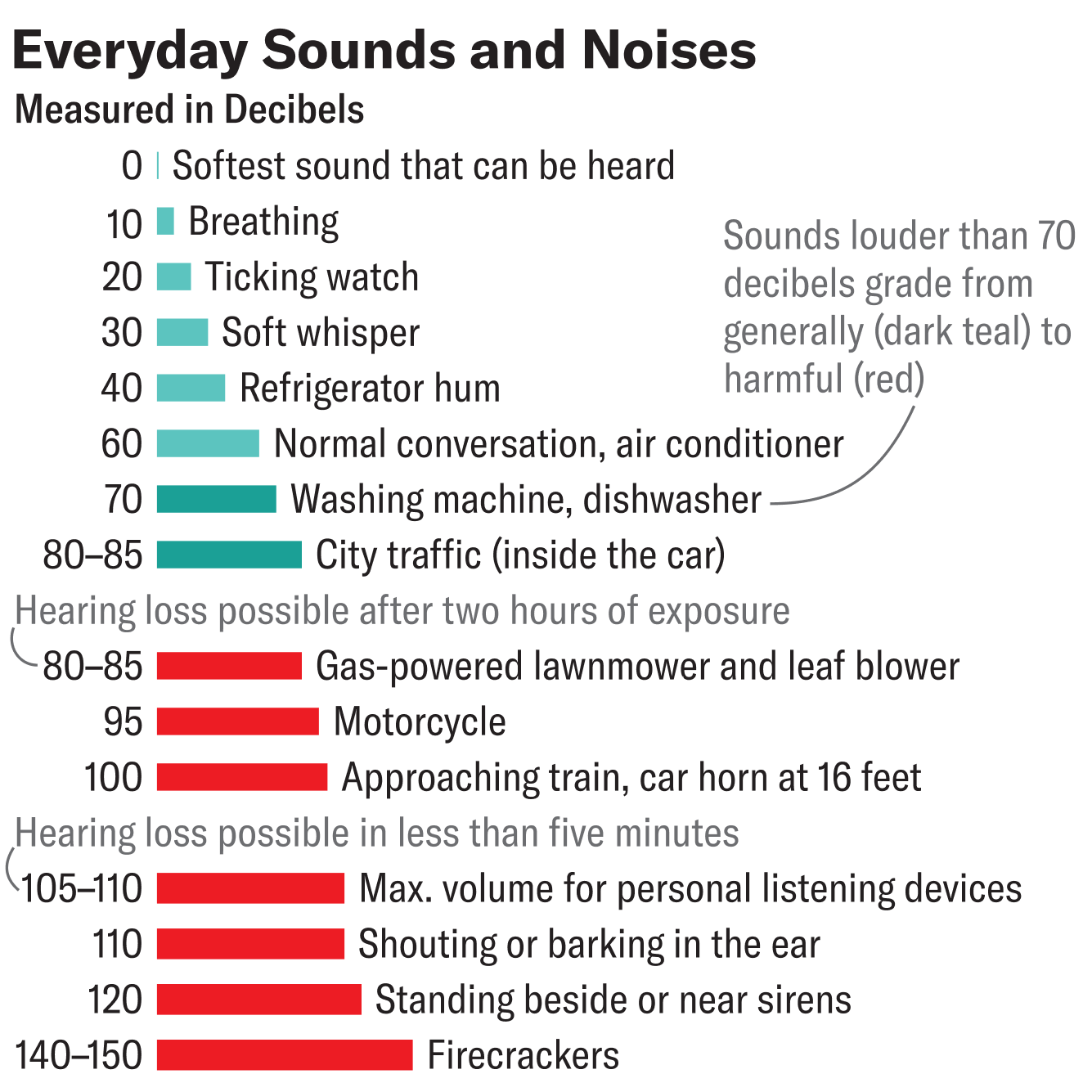 Bar chart shows sounds measured in decibels. Household appliances reach about 70 dB. 2 hours of listening to 95 dB—the noise of a motorcycle—may damage hearing. That can happen after 5 minutes of noise between 105 and 110 dB, the sound of a loud radio.
