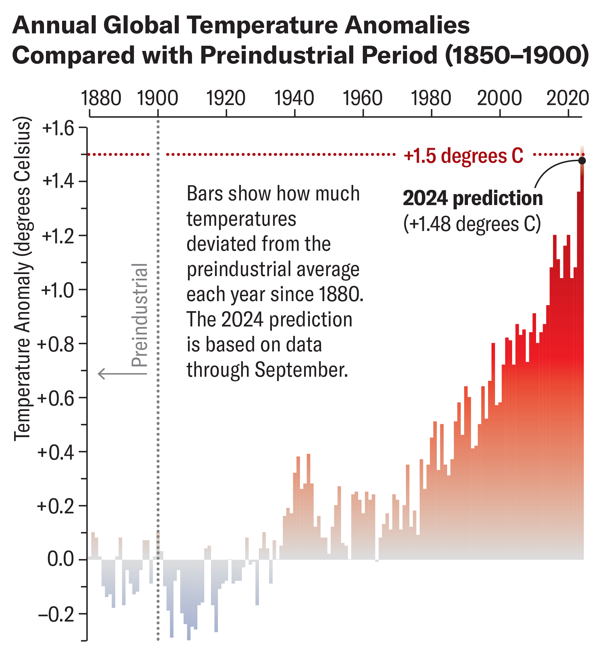 Bar chart shows annual global temperature anomalies from 1880 to 2024 compared with the baseline period of 1850 to 1900.