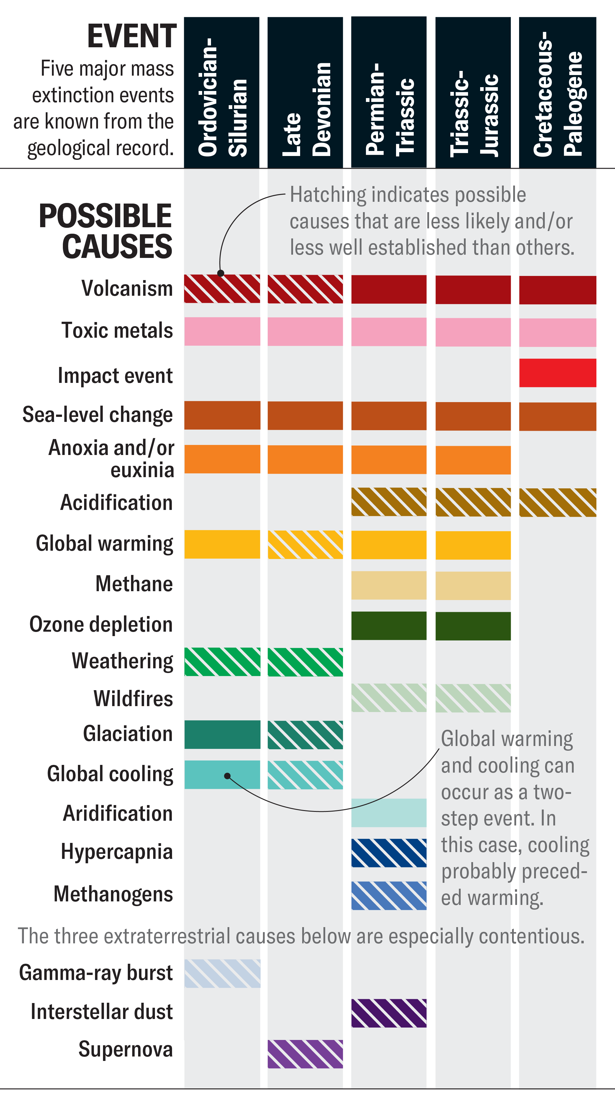 Table shows which of 19 extinction causes are associated with each of the five mass extinction events. Each event is associated with more than one cause. Volcanism, toxic metals and sea level change are associated with all five.