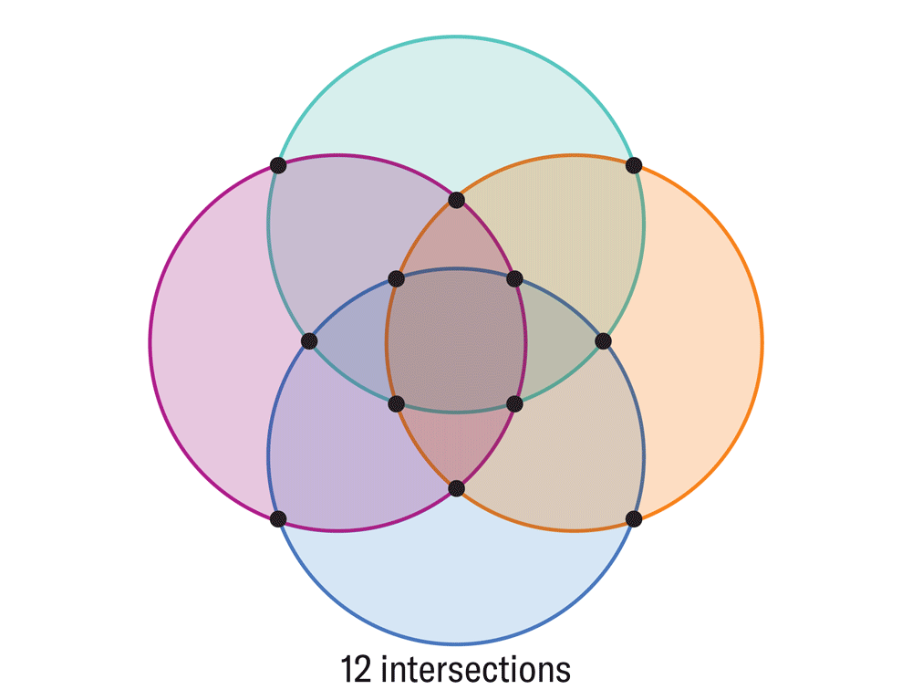 Animated graphic shows how a Venn diagram made from four ovals instead of four circles can have 14 points of intersection instead of 12.