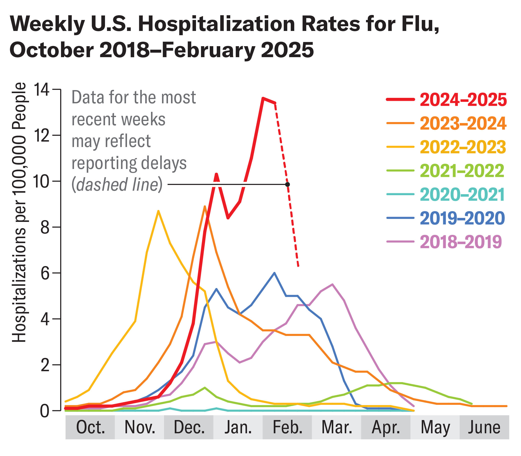 Line chart shows weekly hospitalization rates for flu from October 2018 to late February 2025.