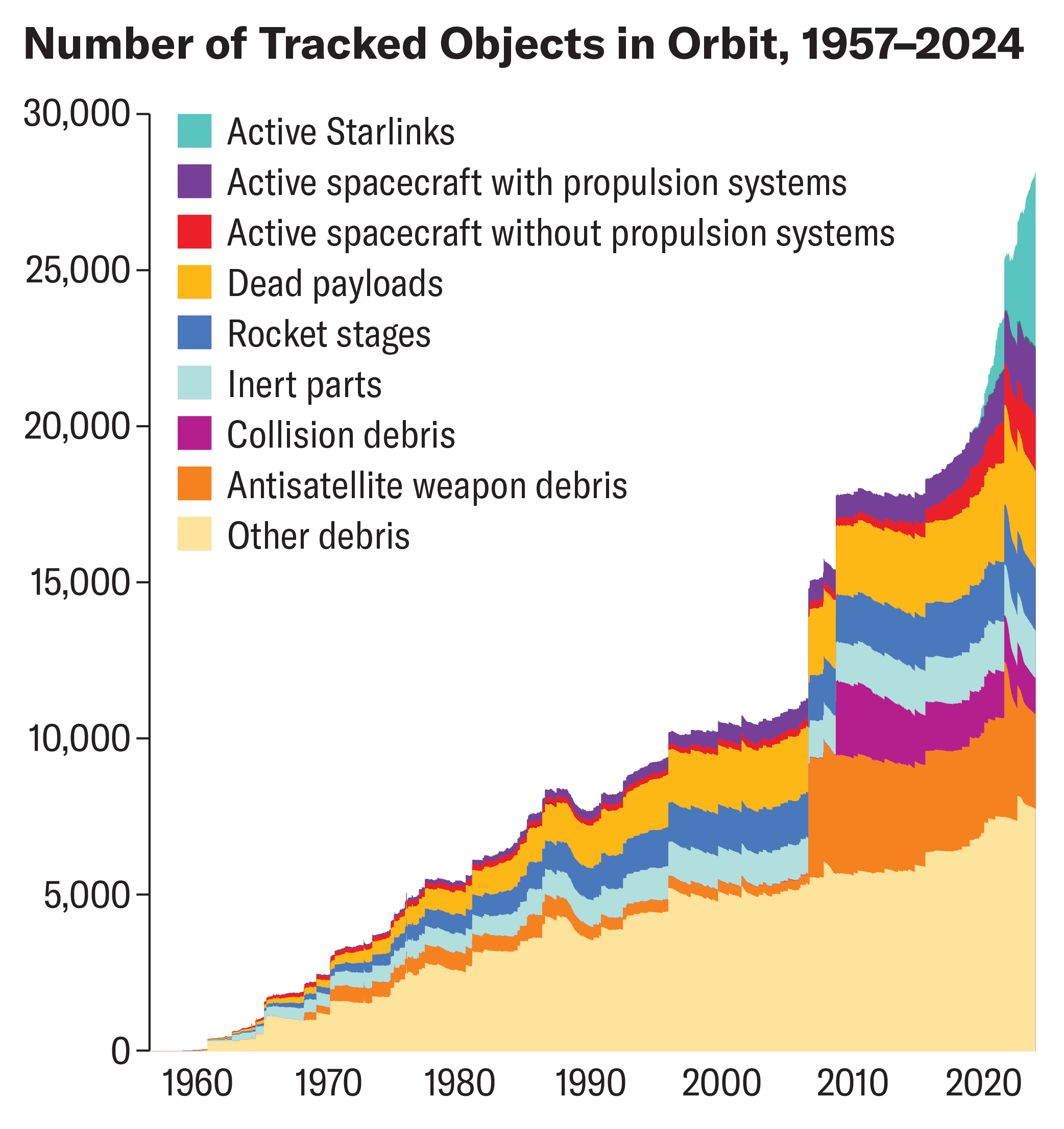 A graph showing the sources of space junk