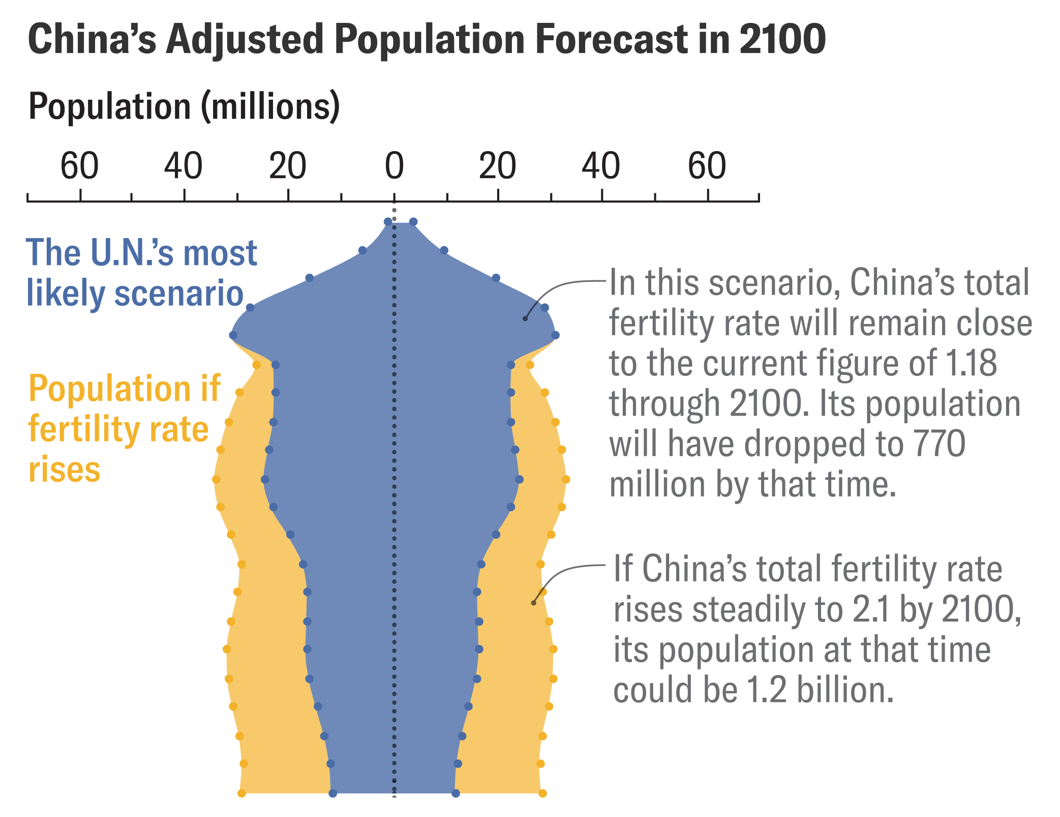 A demographic chart showing two population forecasts for China in 2100