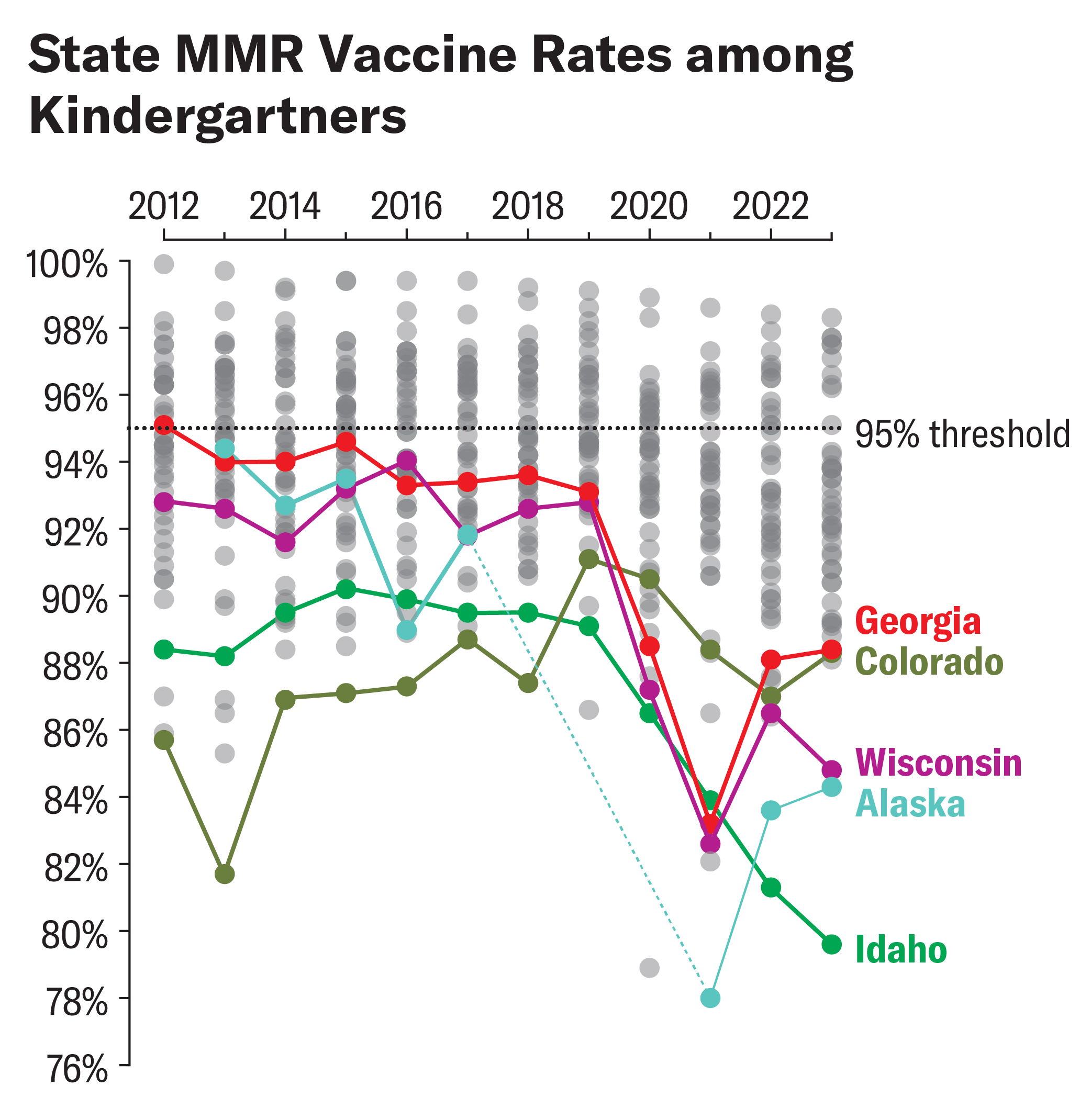 A dot plot shows state and U.S. median MMR vaccine rates from 2012 to 2023 and highlights the rates for several low outlying states.