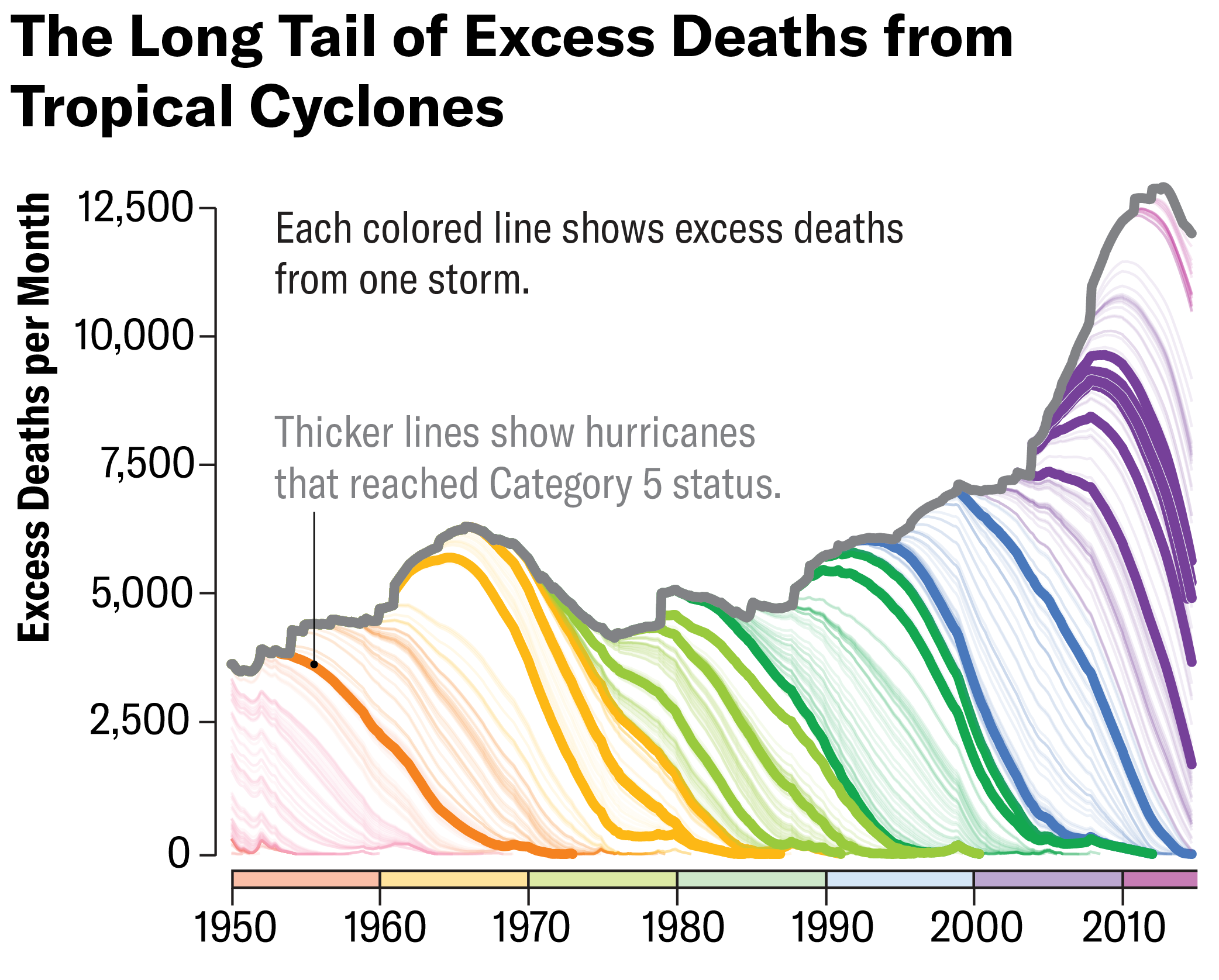 Line chart shows the estimated monthly excess deaths linked to tropical storms and hurricanes from 1950 to around 2015. The vertical axis represents excess deaths per month, ranging from zero to 12, 500, while the horizontal axis spans the years from 1950 to 2015. Multiple colored lines represent individual cyclones colored by the decade in which they occurred, with thicker lines indicating hurricanes that reached Category 5 status. Key hurricanes such as Camille (1969), David (1979), Andrew (1992) and Katrina (2005) are labeled. A gray line marks cumulative excess mortality from all tropical cyclones in the preceding 172 months. The chart suggests that excess deaths can persist for up to 15 years after a storm.