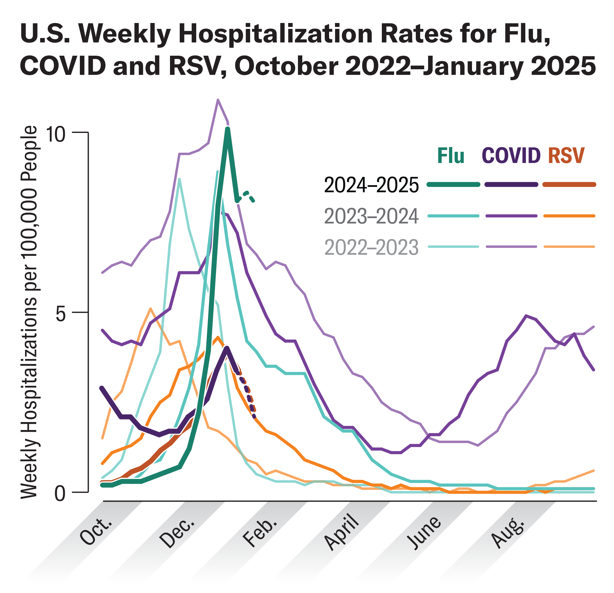 Line chart shows weekly hospitalization rates for flu, COVID and RSV from October 2022 to January 2025.
