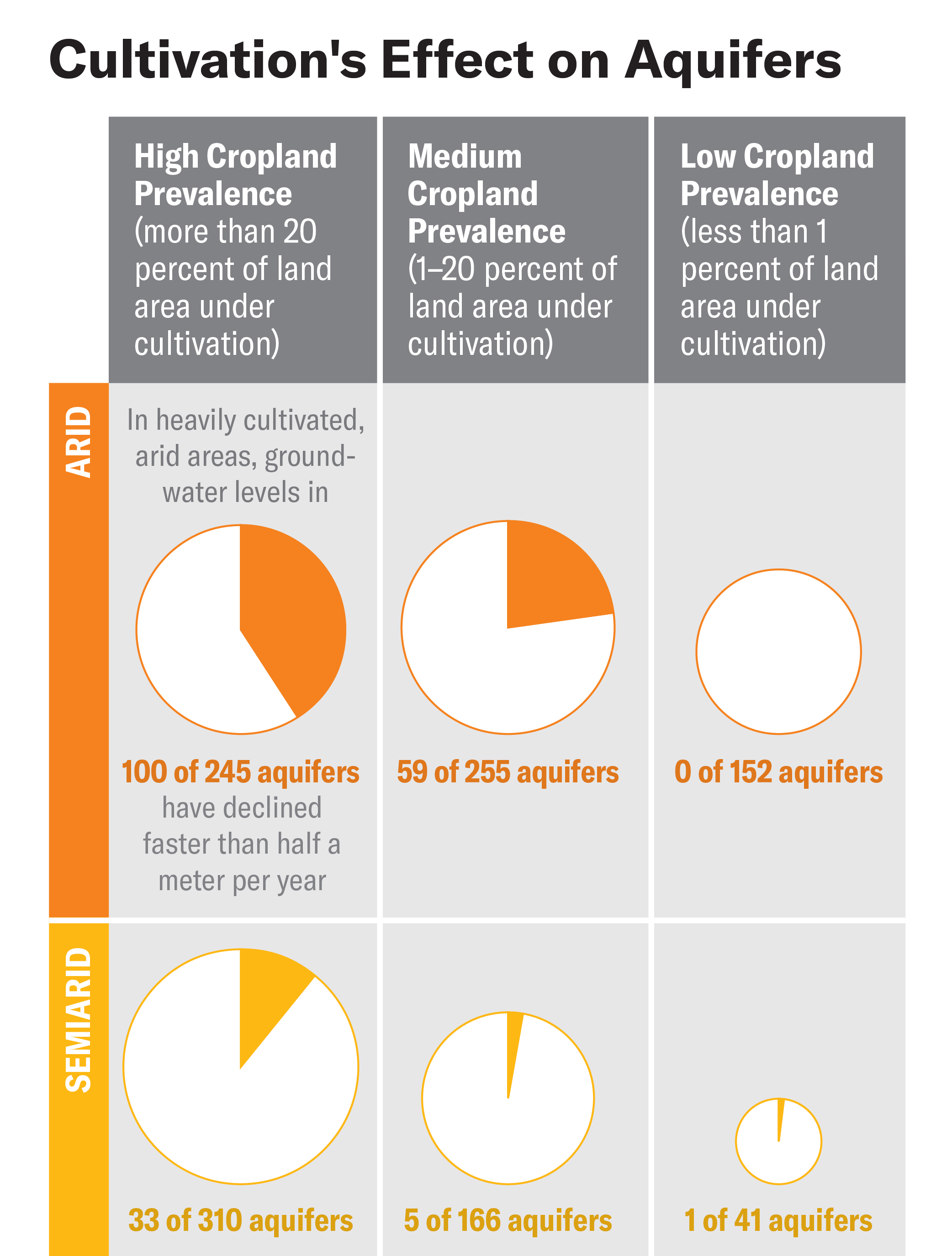 "Pie charts show percentage of aquifer systems in which groundwater levels have declined faster than half a meter per year in arid and semiarid conditions and three categories of cropland prevalence (high, medium and low)."