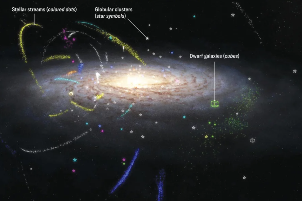 Illustrations shows where stellar streams, globular clusters and dwarf galaxies merged with the Milky Way