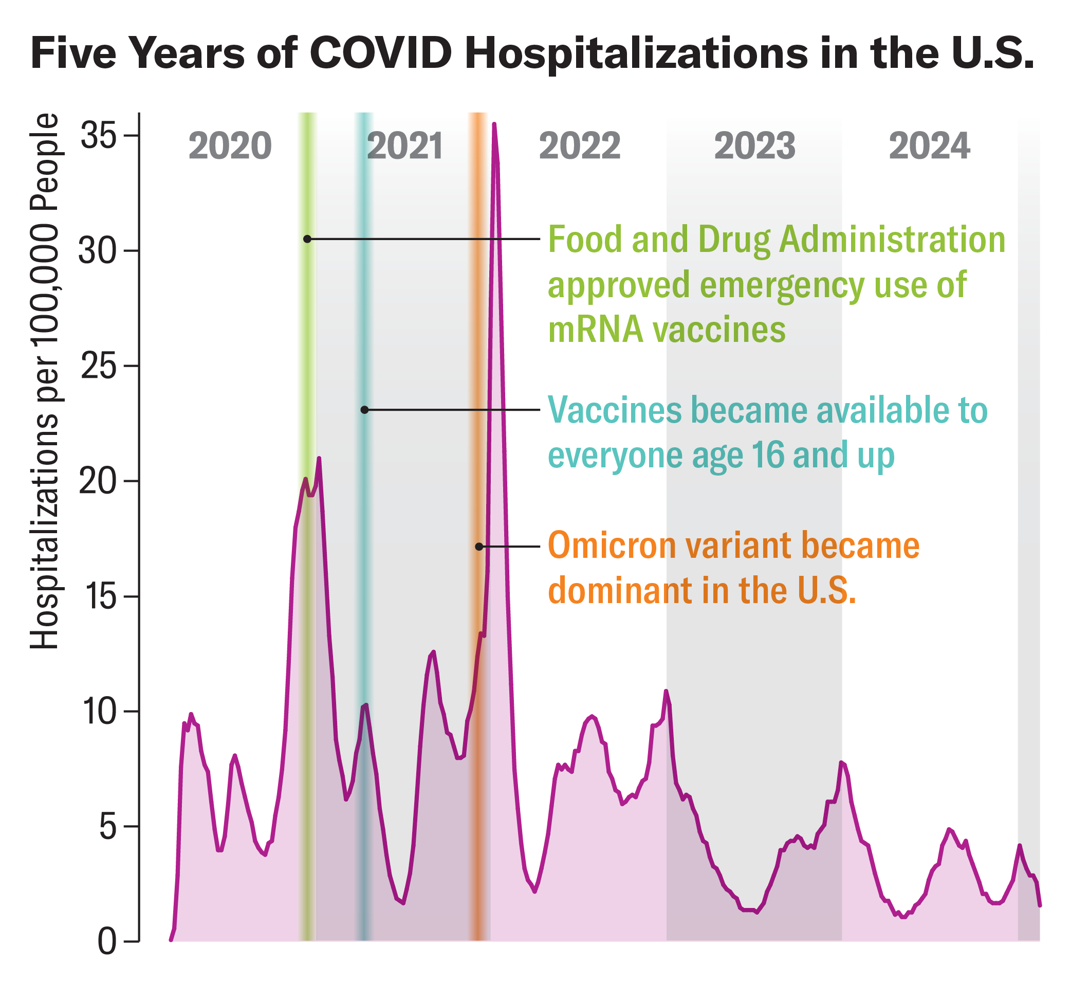 Line chart shows weekly COVID hospitalization rates in the U.S. from the start of the pandemic to early 2025.