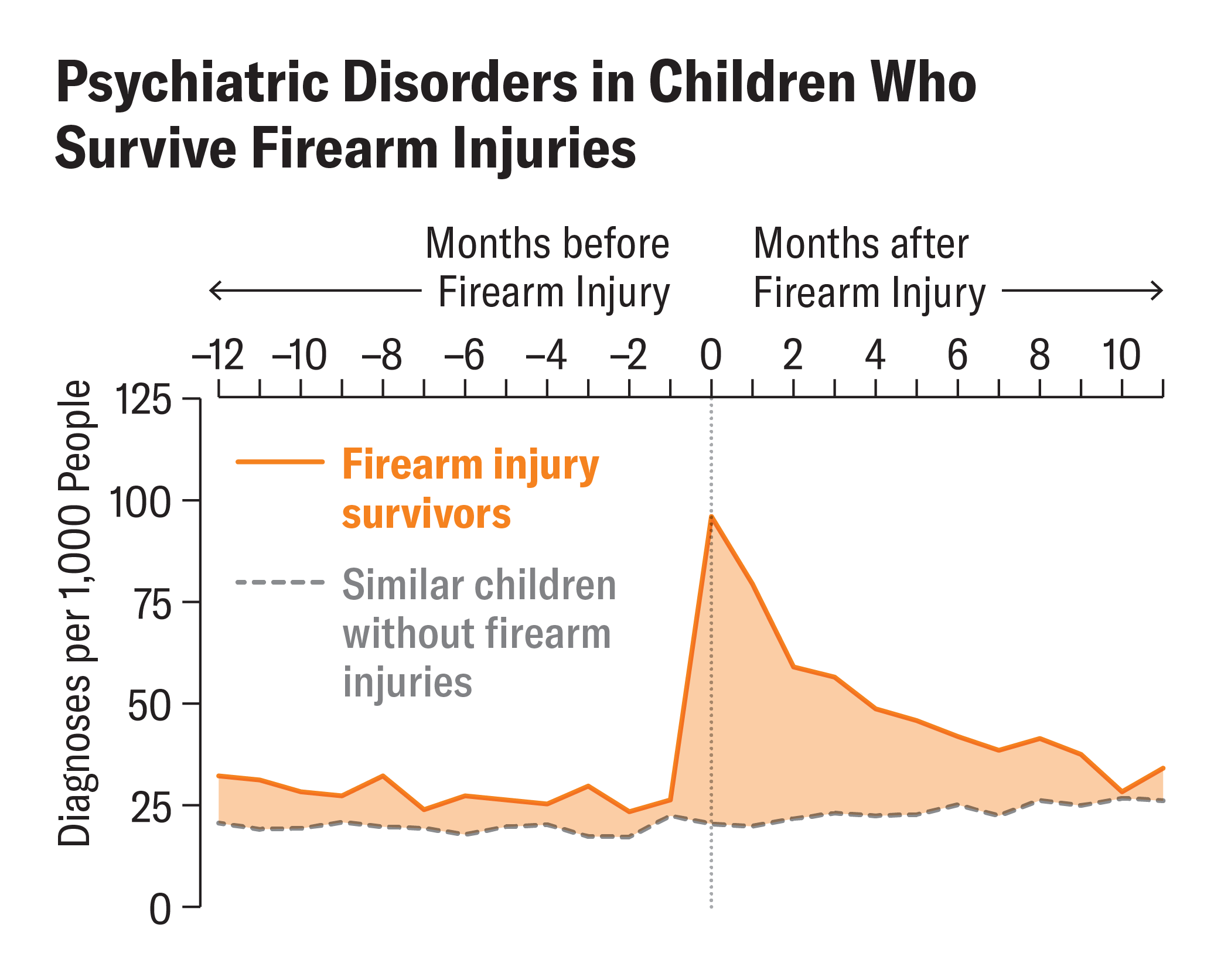 Line charts compare rates of psychiatric disorders among children who  survive firearm injuries in the months before and after the injury with such  rates among similar children without firearm injuries during that time period.
