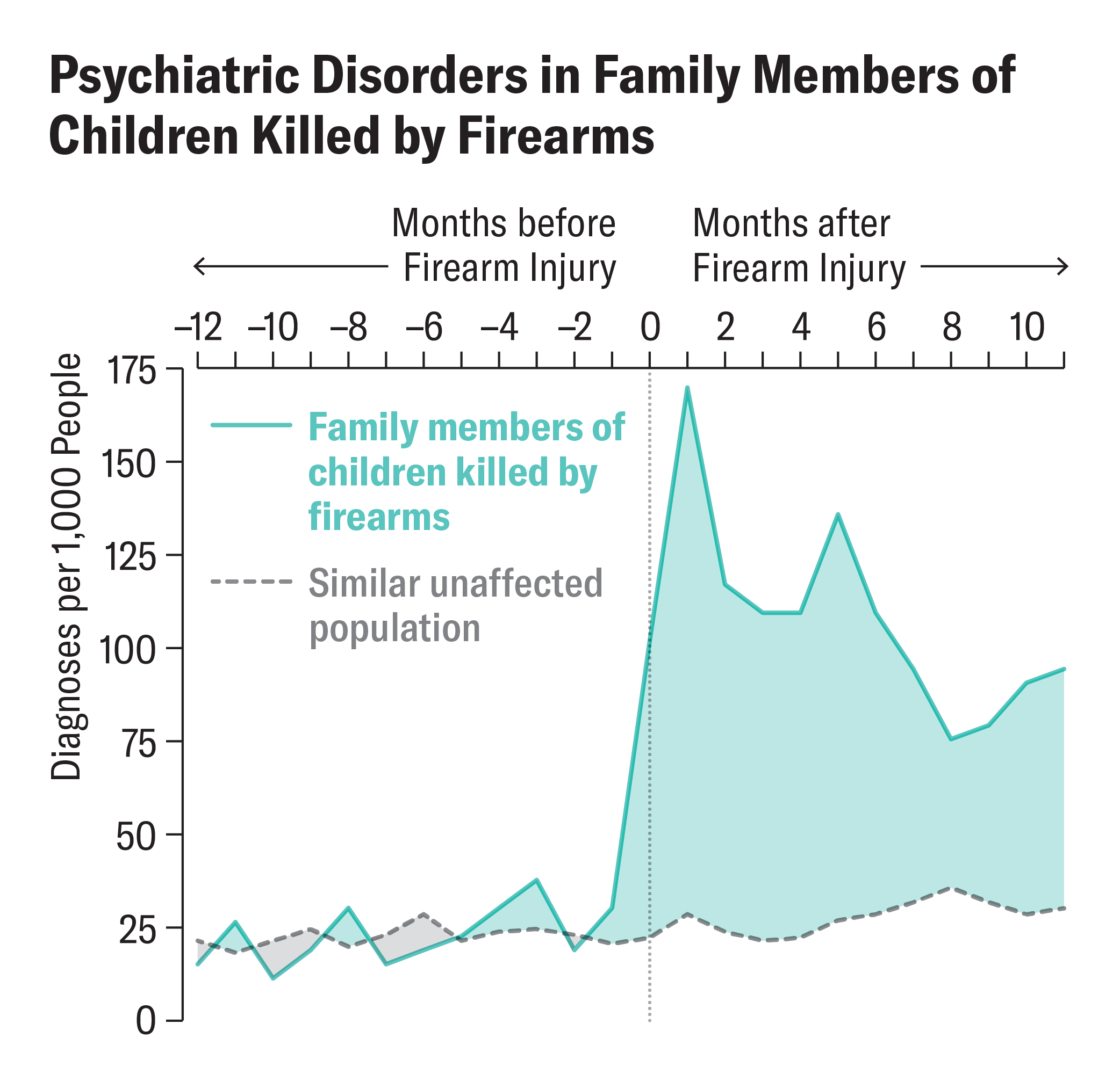 Line charts compare rates of psychiatric disorders among family members of  children killed by firearms in the months before and after the death with such rates among similar unaffected individuals during that time period.