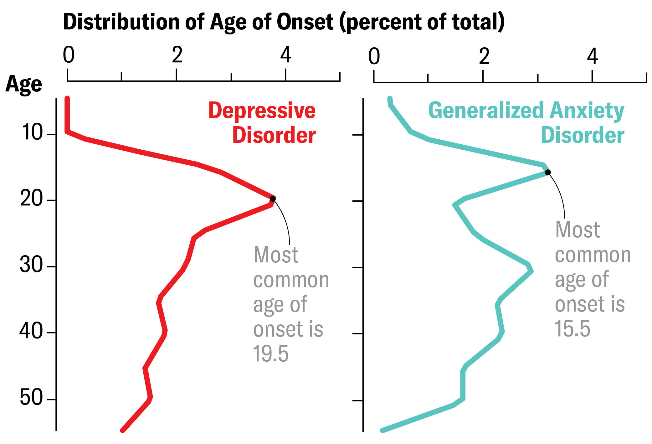 Two charts show the distribution of age of onset for generalized anxiety and depressive disorders, with peaks for both during the teenage years.