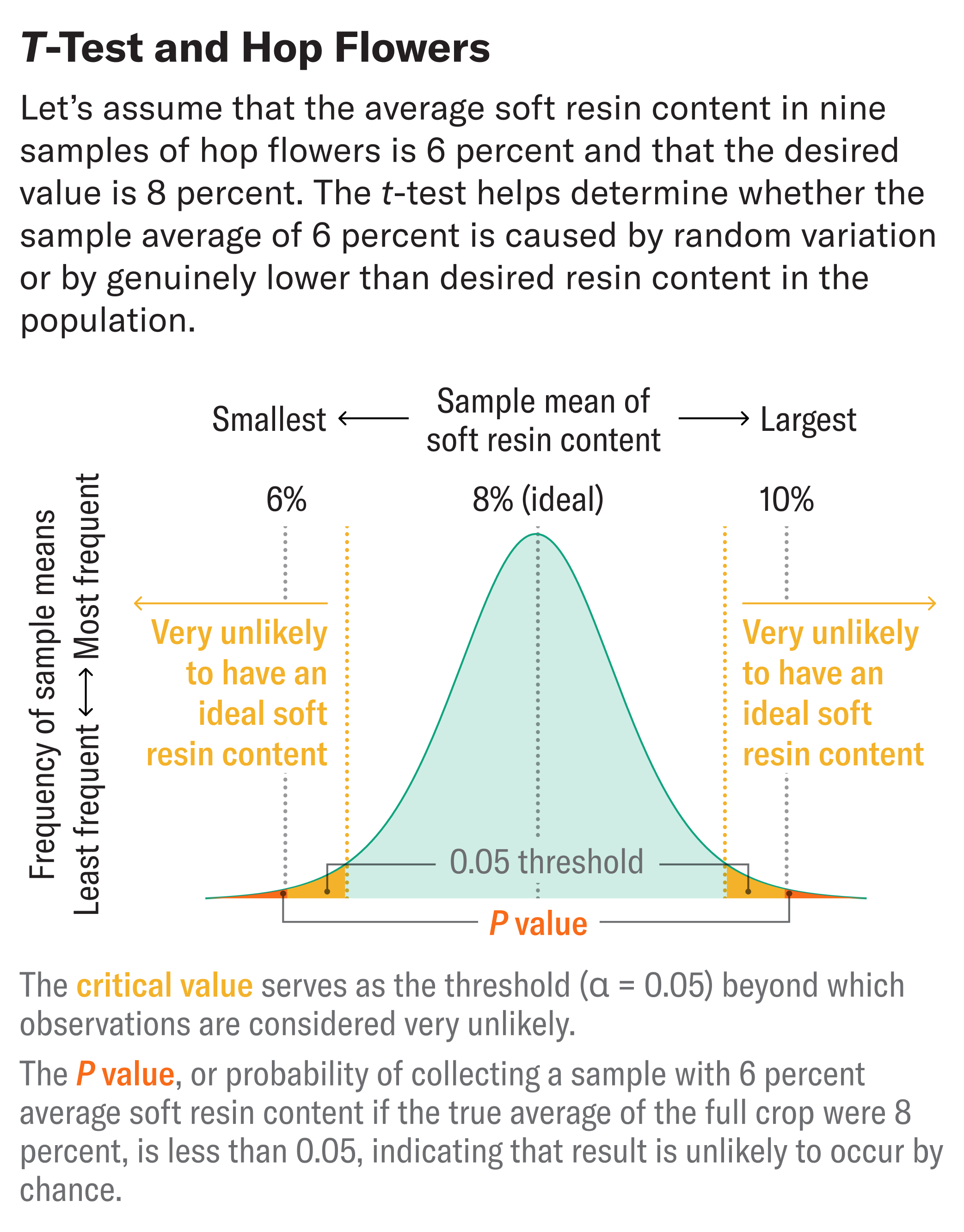 A graph showing a normal distribution curve of soft resin content, with unlikely P values at the extreme ends