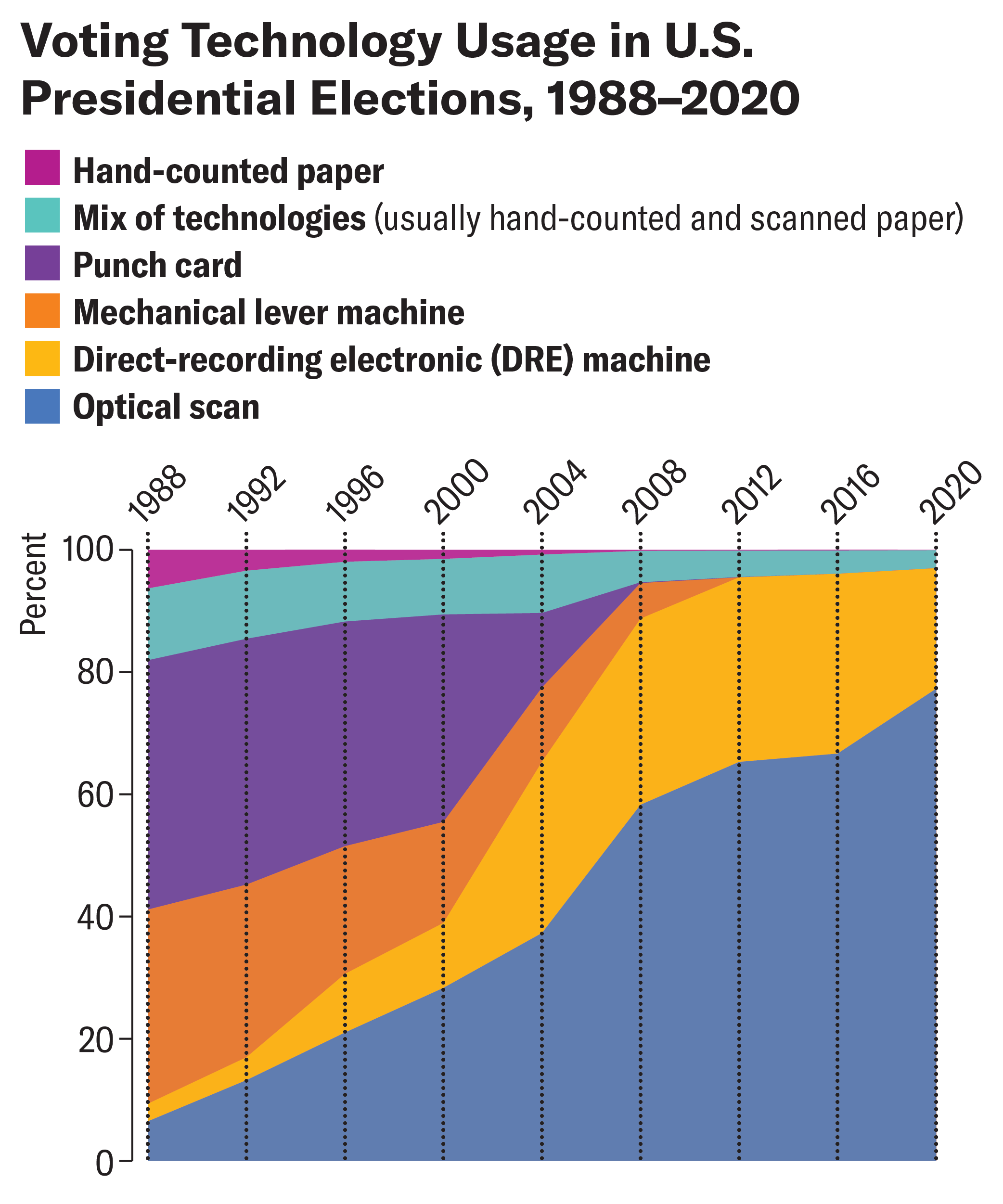 Area chart shows percentage breakdown of voting technologies used in the U.S. in each presidential election year from 1988 to 2020.