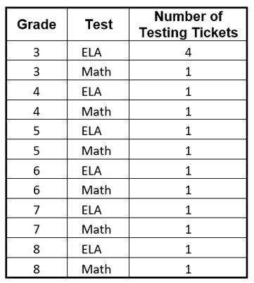 Chart showing number of AASA testing tickets required