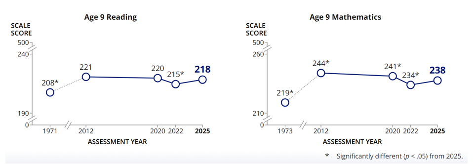Charts of NAEP results from 1971-2025 for Age 9 Reading and Math scores